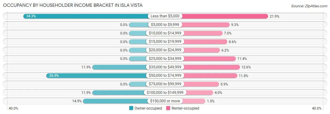 Occupancy by Householder Income Bracket in Isla Vista