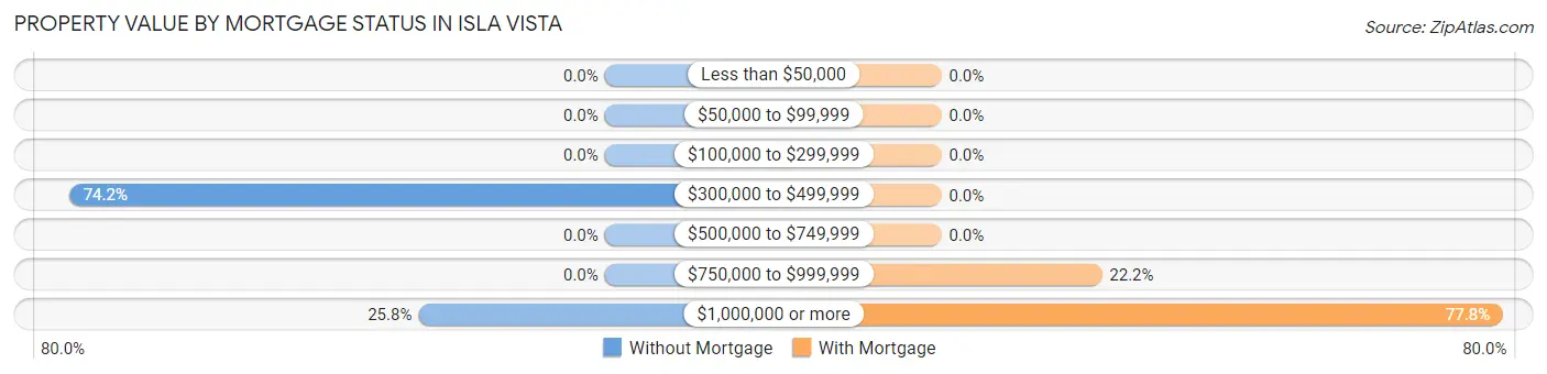 Property Value by Mortgage Status in Isla Vista