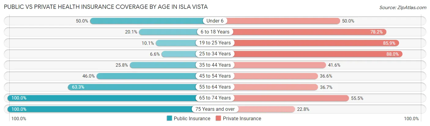 Public vs Private Health Insurance Coverage by Age in Isla Vista