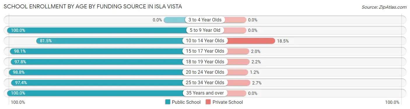 School Enrollment by Age by Funding Source in Isla Vista