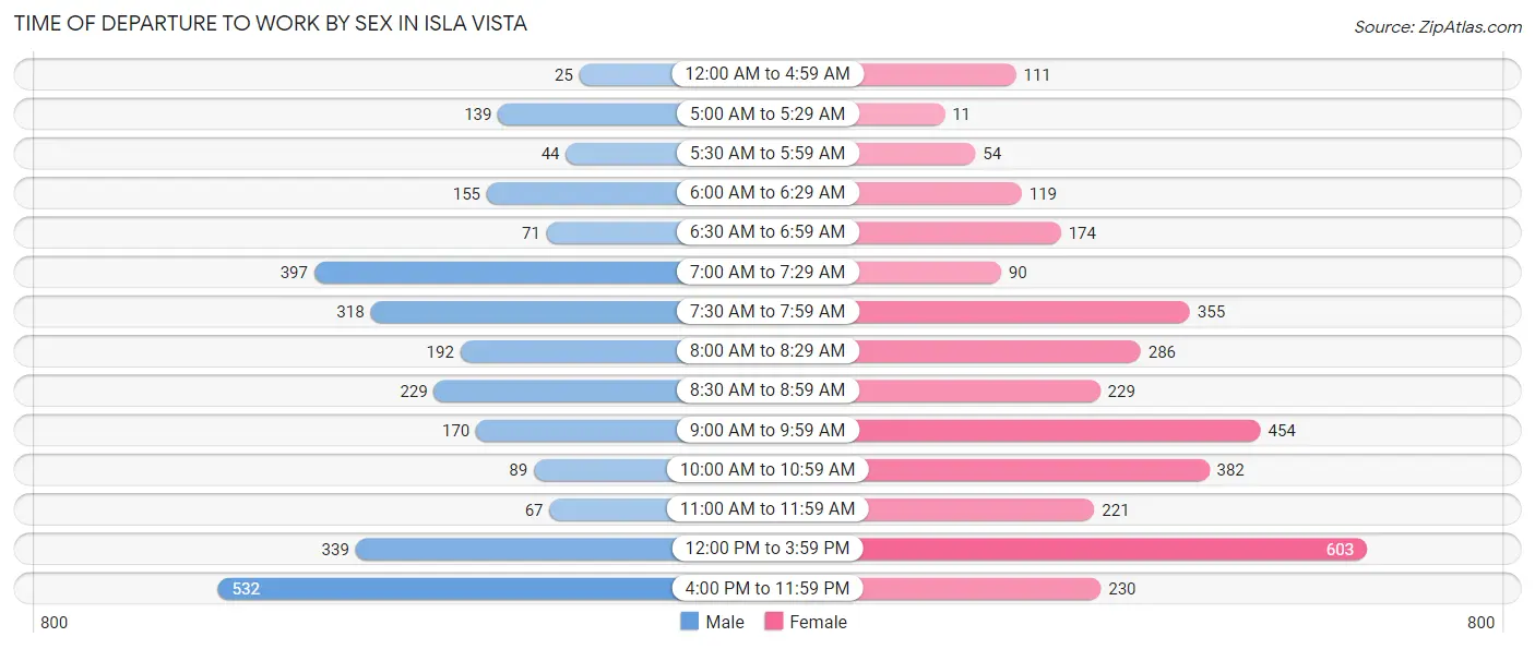 Time of Departure to Work by Sex in Isla Vista