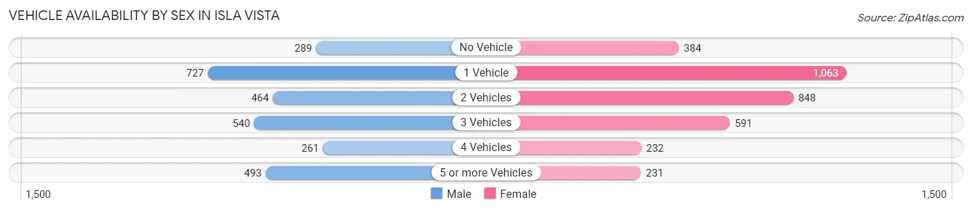 Vehicle Availability by Sex in Isla Vista