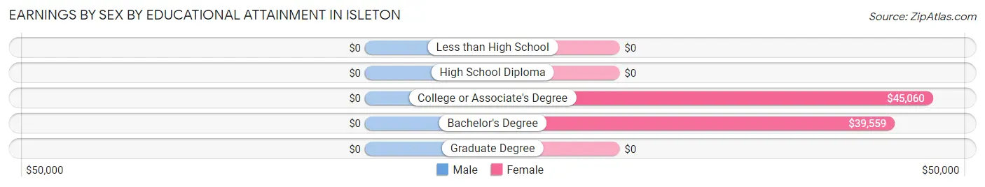 Earnings by Sex by Educational Attainment in Isleton