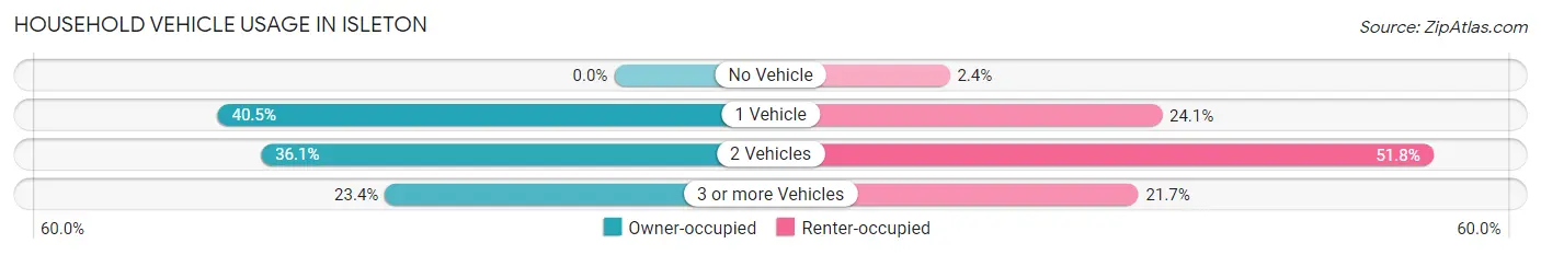 Household Vehicle Usage in Isleton