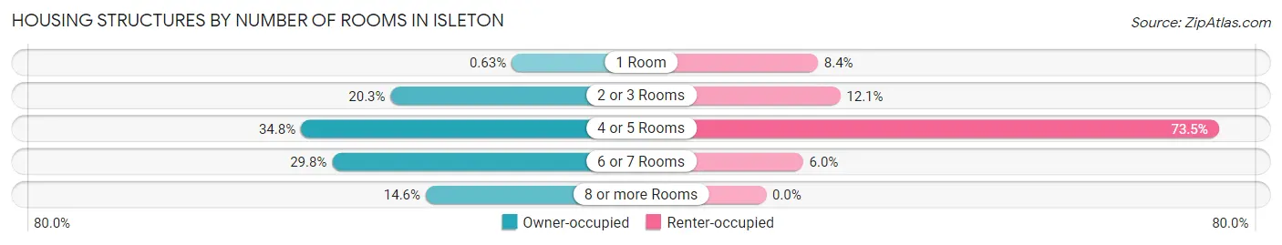 Housing Structures by Number of Rooms in Isleton