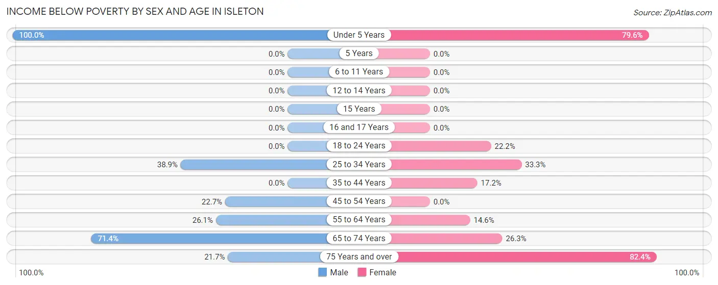 Income Below Poverty by Sex and Age in Isleton