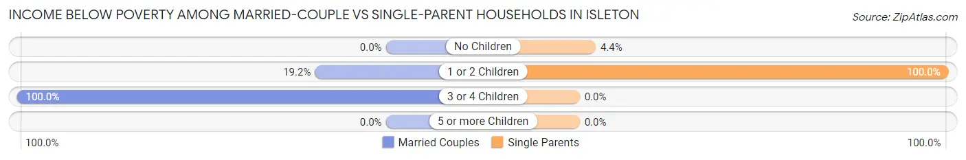 Income Below Poverty Among Married-Couple vs Single-Parent Households in Isleton