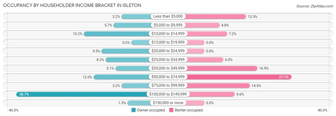 Occupancy by Householder Income Bracket in Isleton