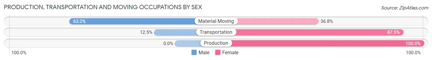 Production, Transportation and Moving Occupations by Sex in Isleton