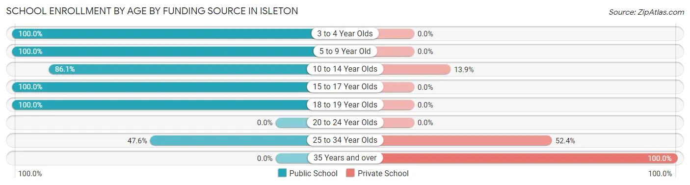 School Enrollment by Age by Funding Source in Isleton