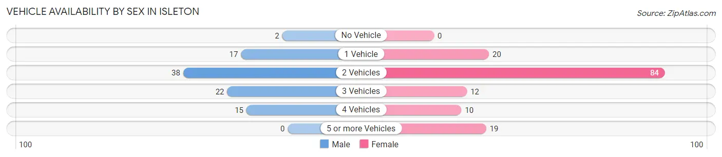 Vehicle Availability by Sex in Isleton