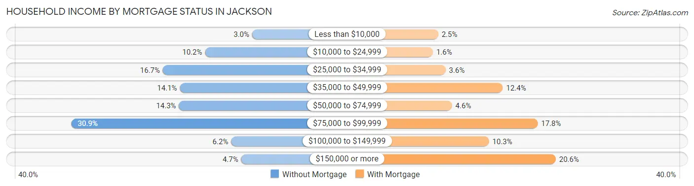 Household Income by Mortgage Status in Jackson