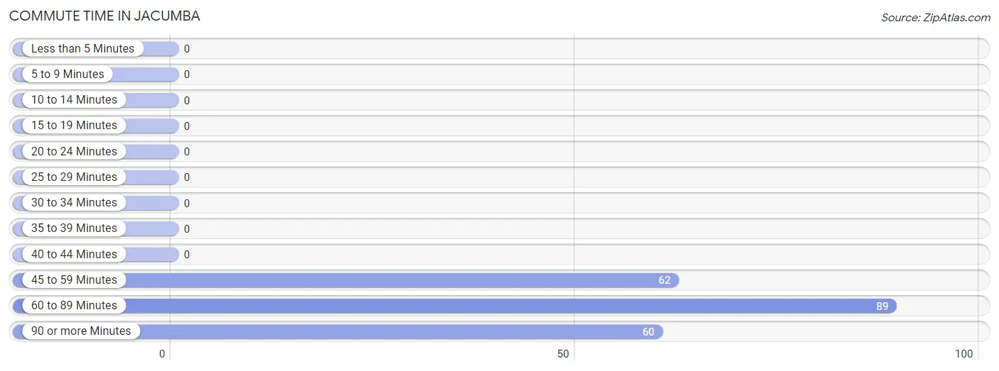 Commute Time in Jacumba