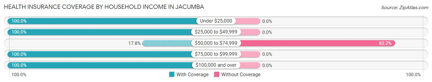 Health Insurance Coverage by Household Income in Jacumba