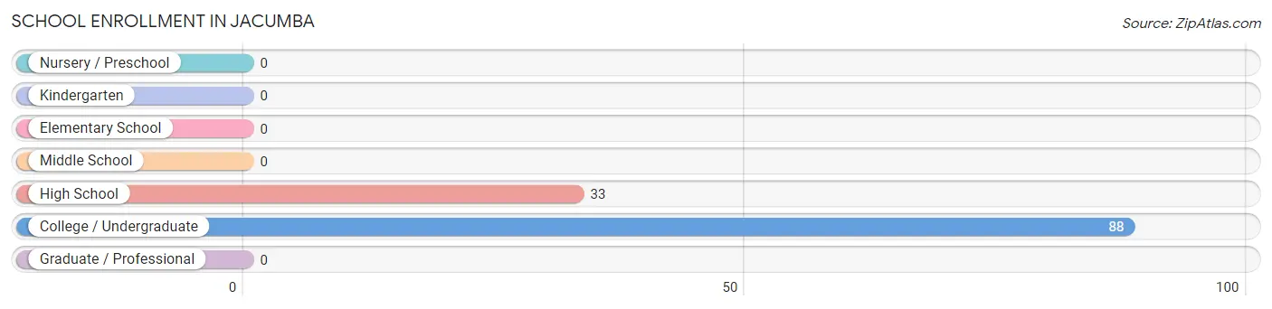 School Enrollment in Jacumba