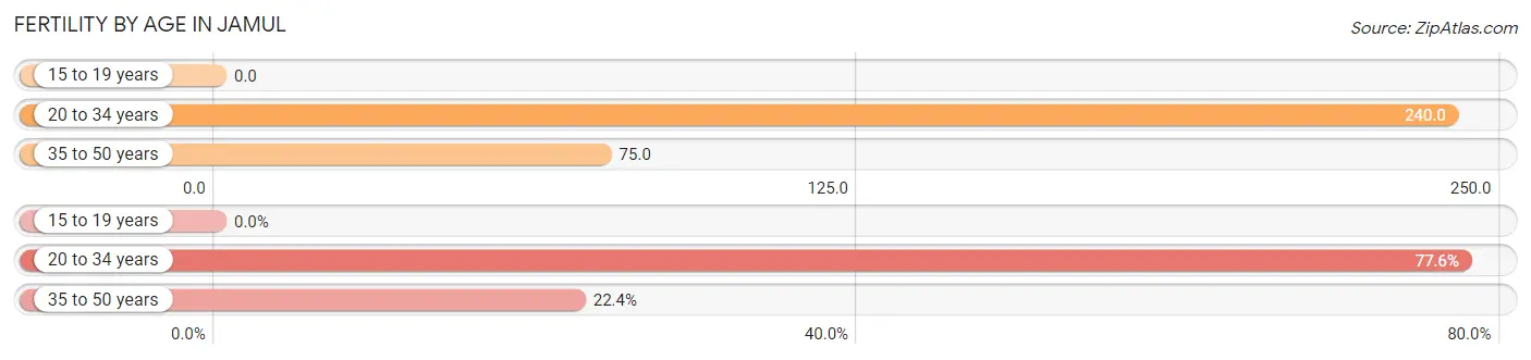 Female Fertility by Age in Jamul