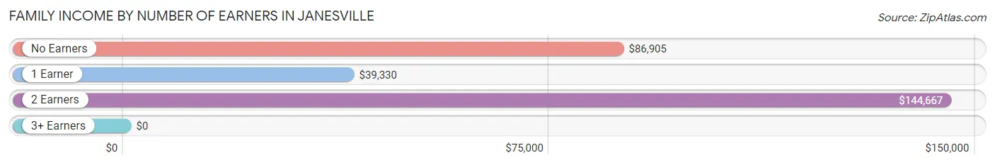 Family Income by Number of Earners in Janesville