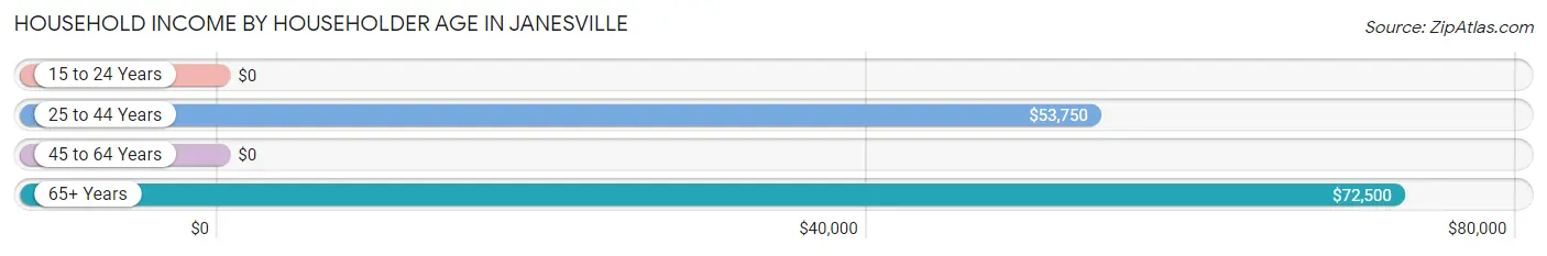 Household Income by Householder Age in Janesville