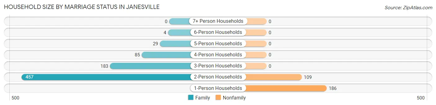 Household Size by Marriage Status in Janesville