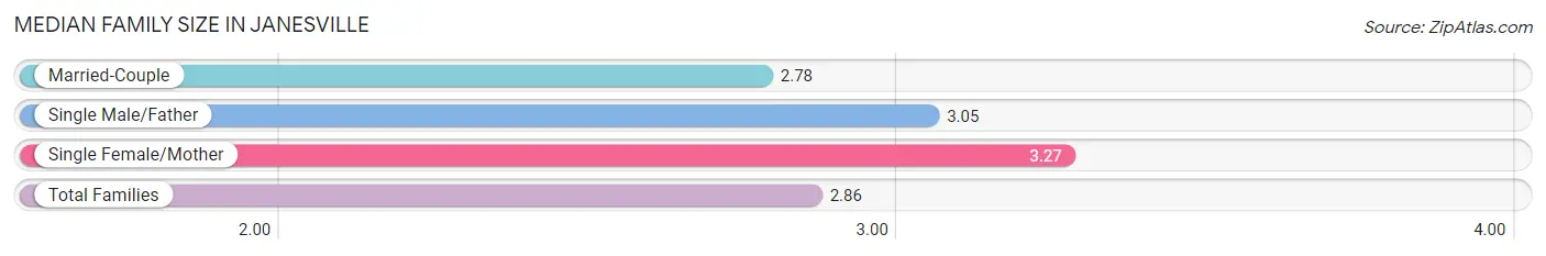 Median Family Size in Janesville