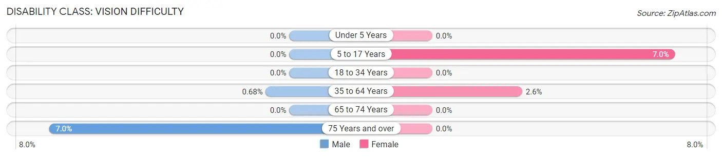 Disability in Janesville: <span>Vision Difficulty</span>