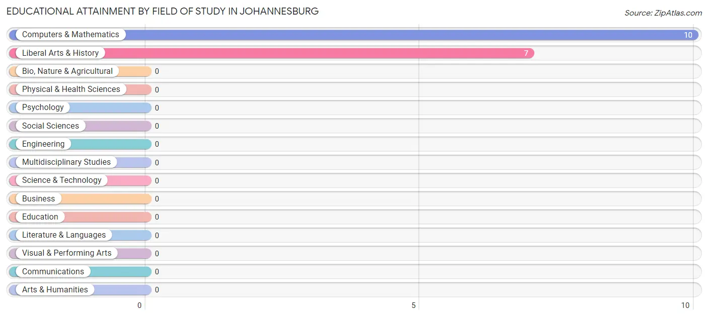 Educational Attainment by Field of Study in Johannesburg