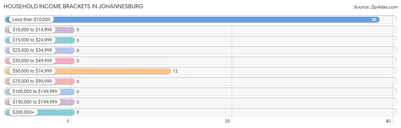 Household Income Brackets in Johannesburg