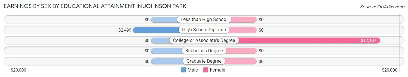Earnings by Sex by Educational Attainment in Johnson Park