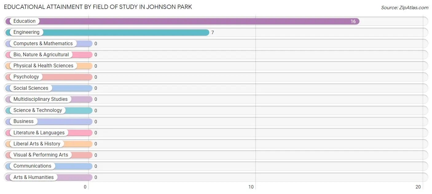 Educational Attainment by Field of Study in Johnson Park