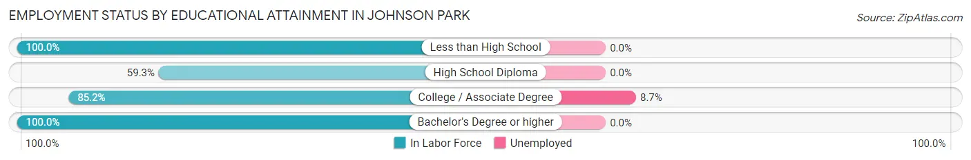 Employment Status by Educational Attainment in Johnson Park