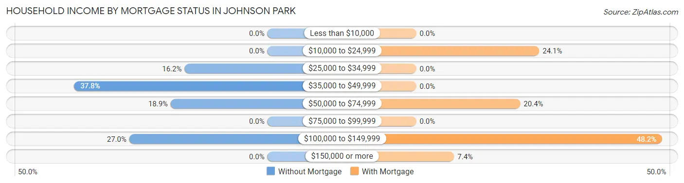 Household Income by Mortgage Status in Johnson Park