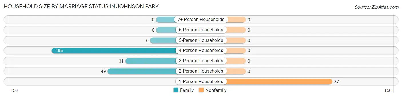 Household Size by Marriage Status in Johnson Park