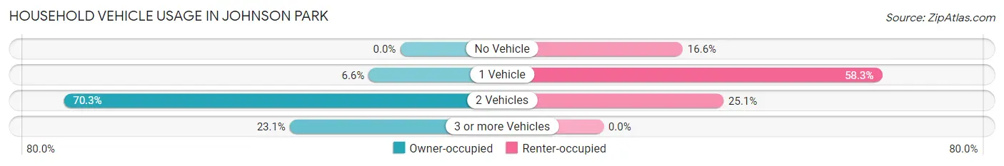 Household Vehicle Usage in Johnson Park