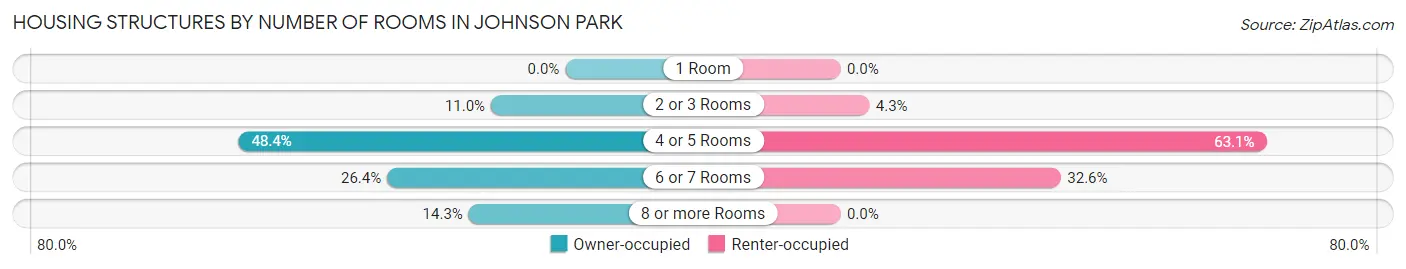 Housing Structures by Number of Rooms in Johnson Park