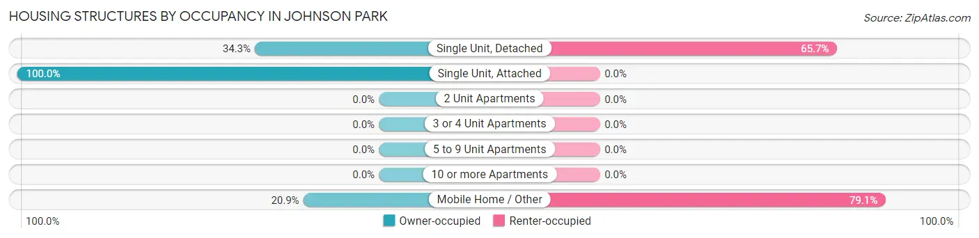 Housing Structures by Occupancy in Johnson Park