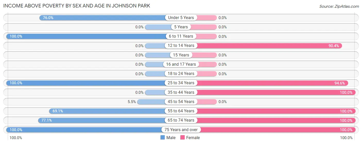 Income Above Poverty by Sex and Age in Johnson Park