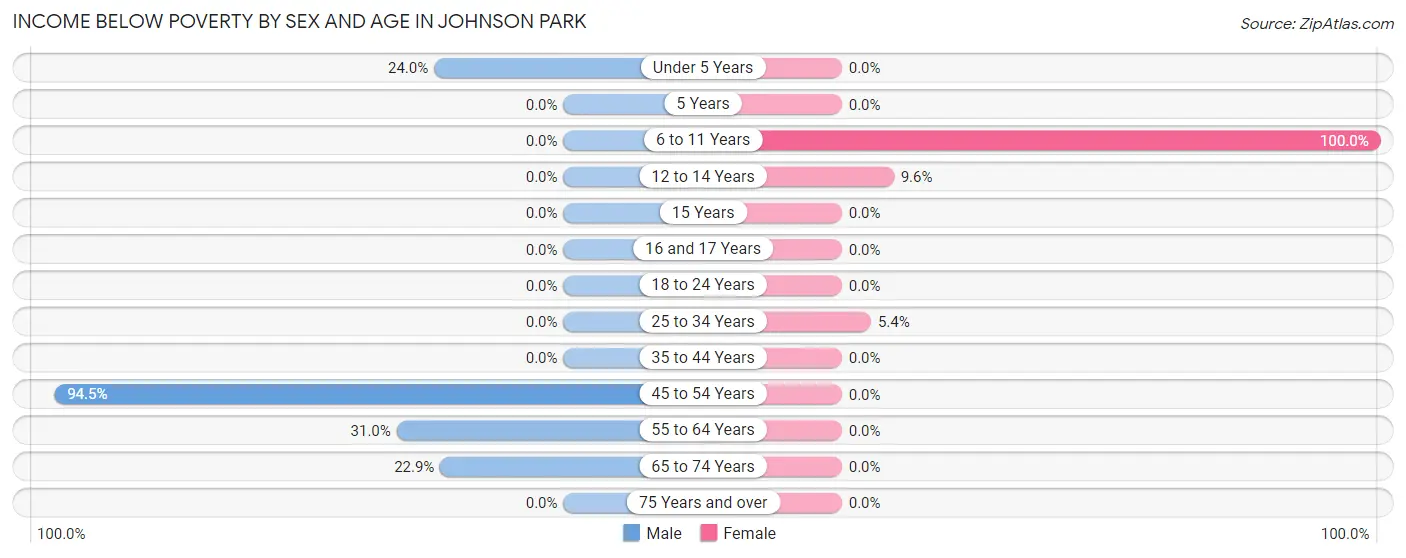 Income Below Poverty by Sex and Age in Johnson Park