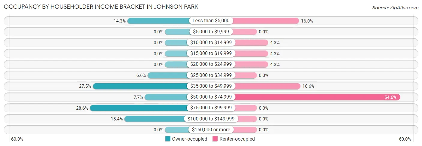 Occupancy by Householder Income Bracket in Johnson Park