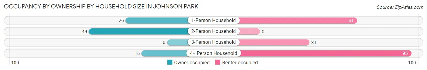 Occupancy by Ownership by Household Size in Johnson Park
