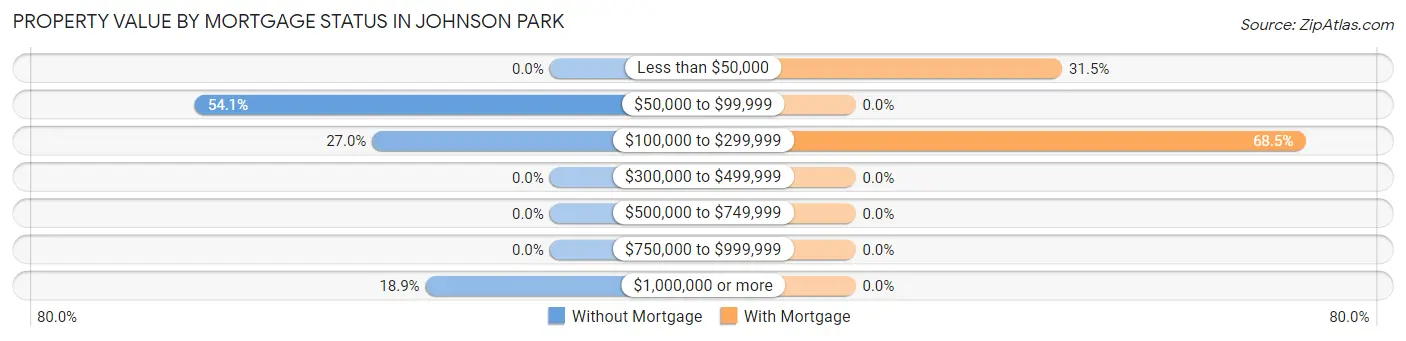Property Value by Mortgage Status in Johnson Park