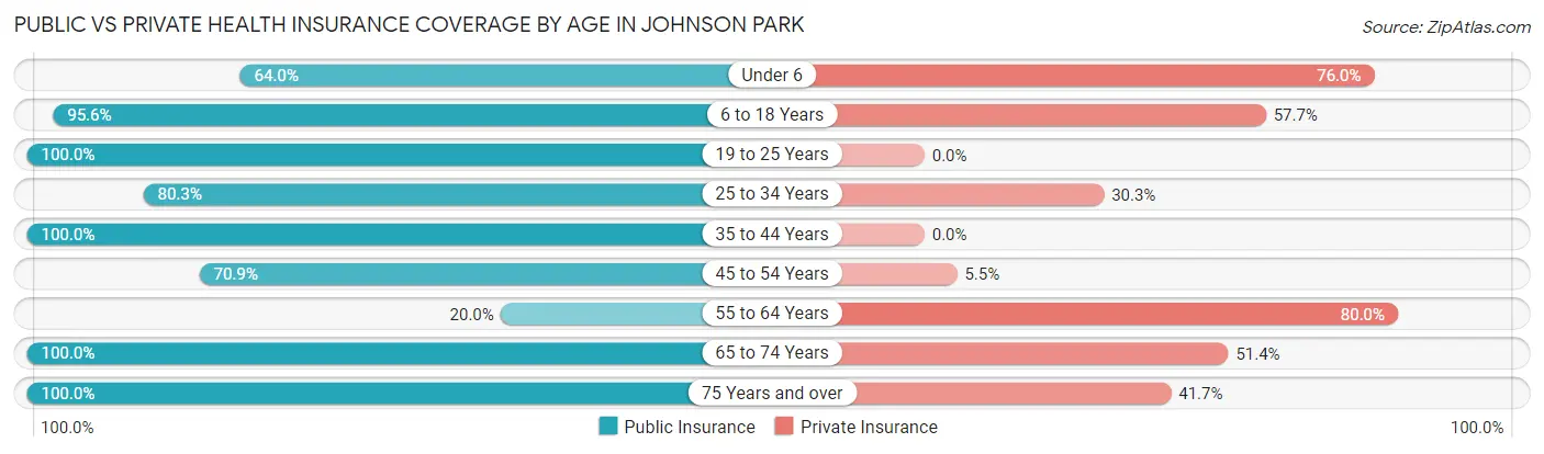 Public vs Private Health Insurance Coverage by Age in Johnson Park