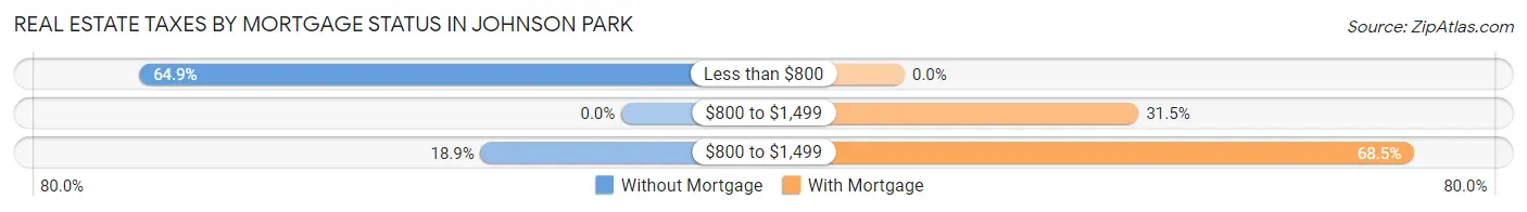 Real Estate Taxes by Mortgage Status in Johnson Park