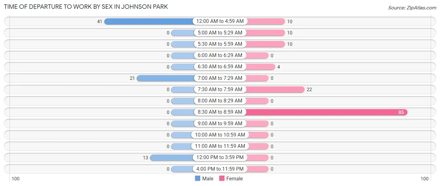 Time of Departure to Work by Sex in Johnson Park