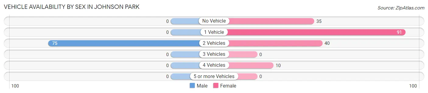 Vehicle Availability by Sex in Johnson Park