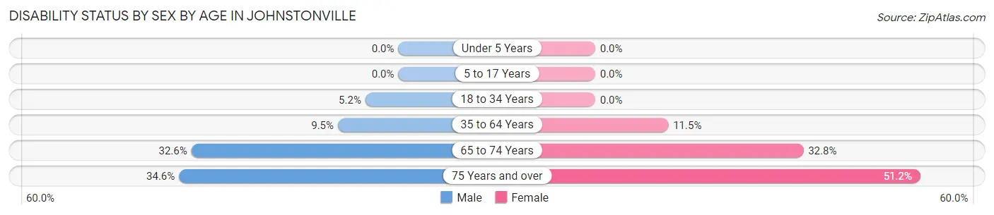 Disability Status by Sex by Age in Johnstonville