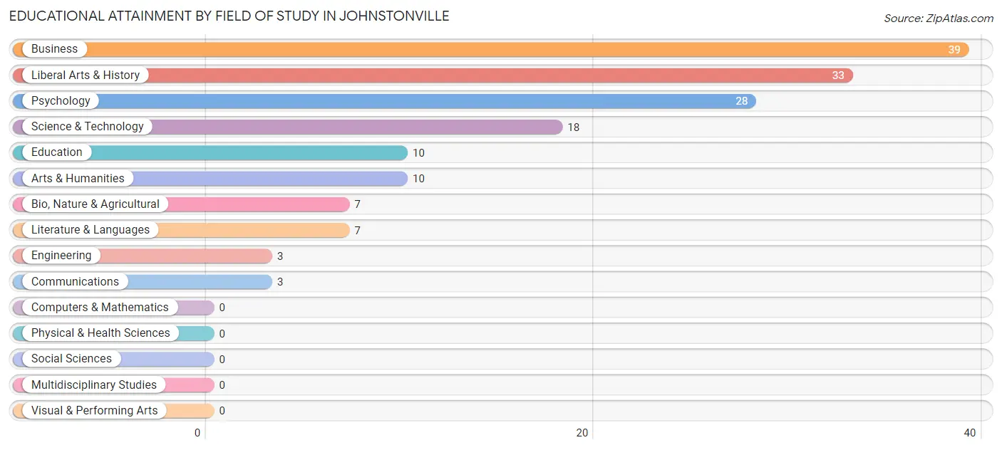 Educational Attainment by Field of Study in Johnstonville