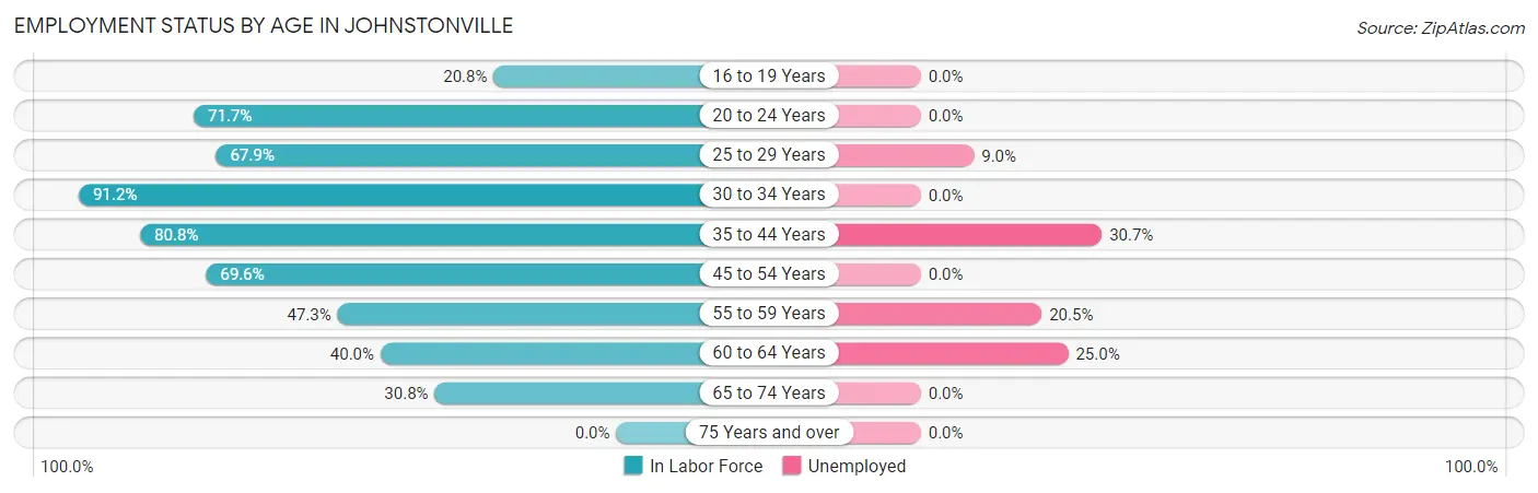 Employment Status by Age in Johnstonville