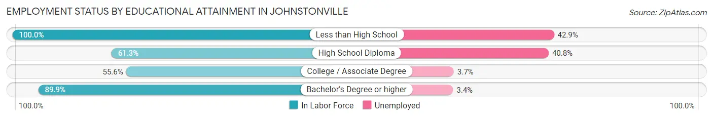 Employment Status by Educational Attainment in Johnstonville