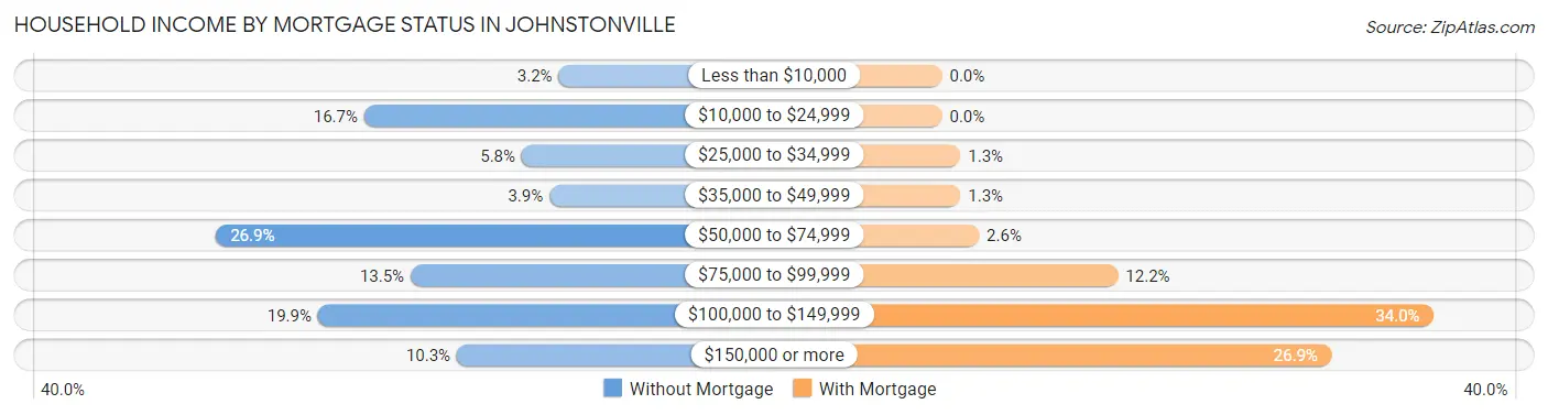 Household Income by Mortgage Status in Johnstonville