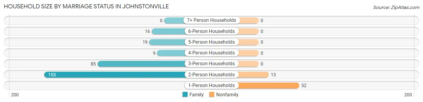 Household Size by Marriage Status in Johnstonville